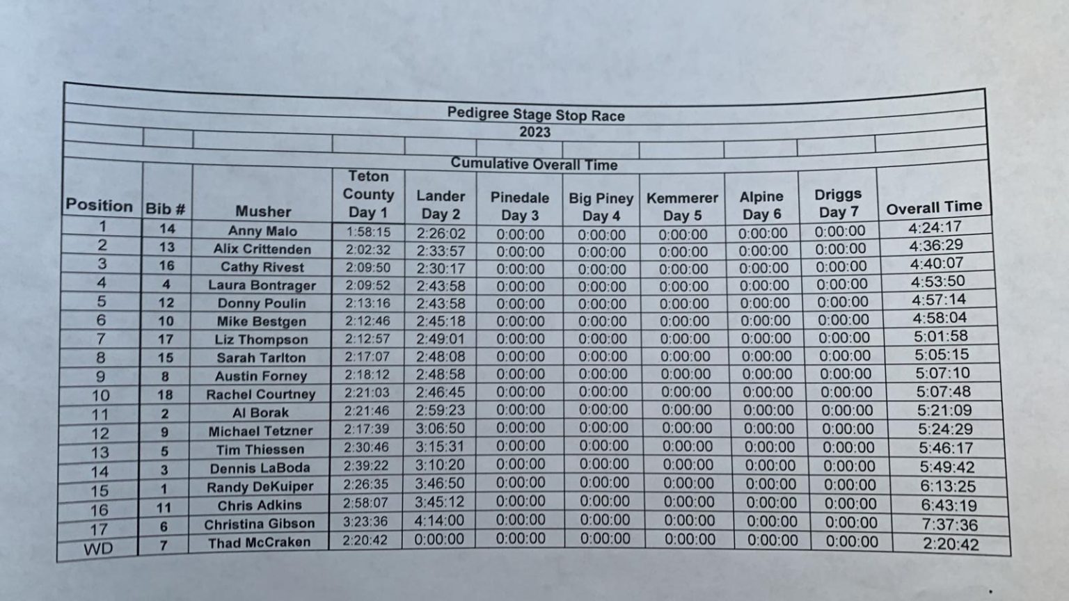 Pedigree Stage Stop Race